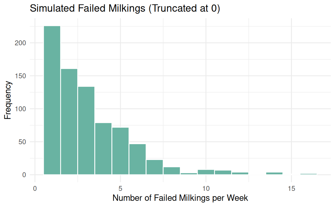 Histogram of Failed Milkings